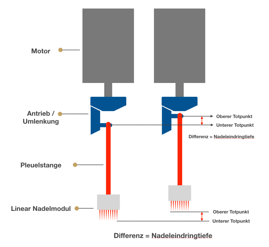 Linear-Needler - direkte Kraftübertragung von Motor auf Nadelmodul 